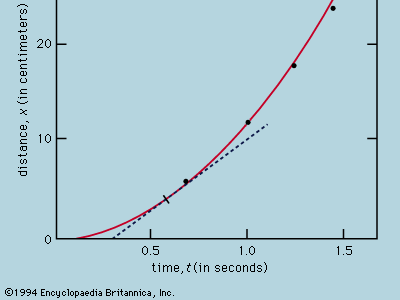 Galileo experiment