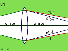 chromatic aberration