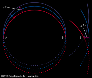 Figure 2: Paths of monoenergetic ions moving in a plane perpendicular to a magnetic field, passing through focal point B after originating at point A (see text).