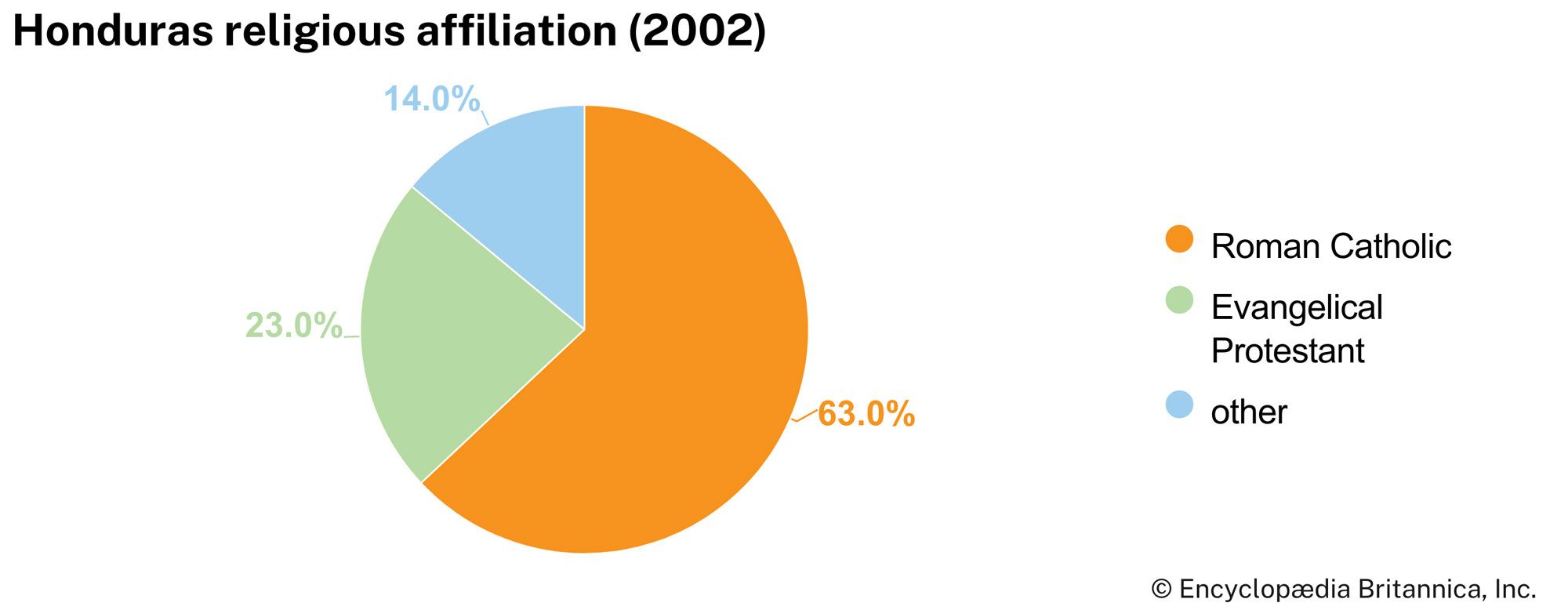 Honduras: Religious affiliation