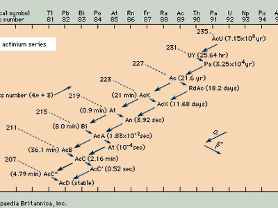 actinium series