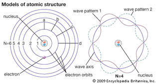 Bohr theory