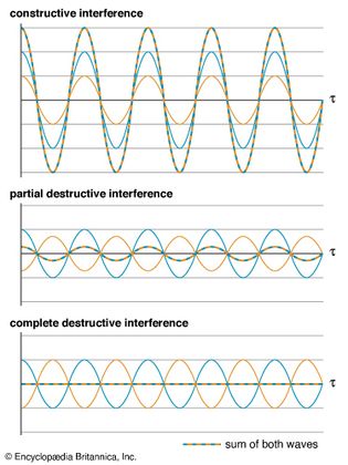 examples of interference