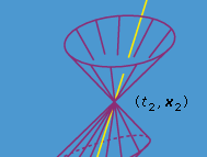 Figure 1: The world line of a particle traveling with speed less than that of light.