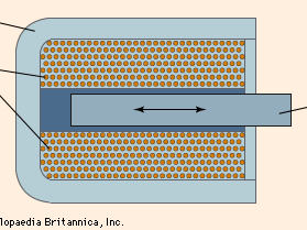 Figure 1: Elements of a solenoid