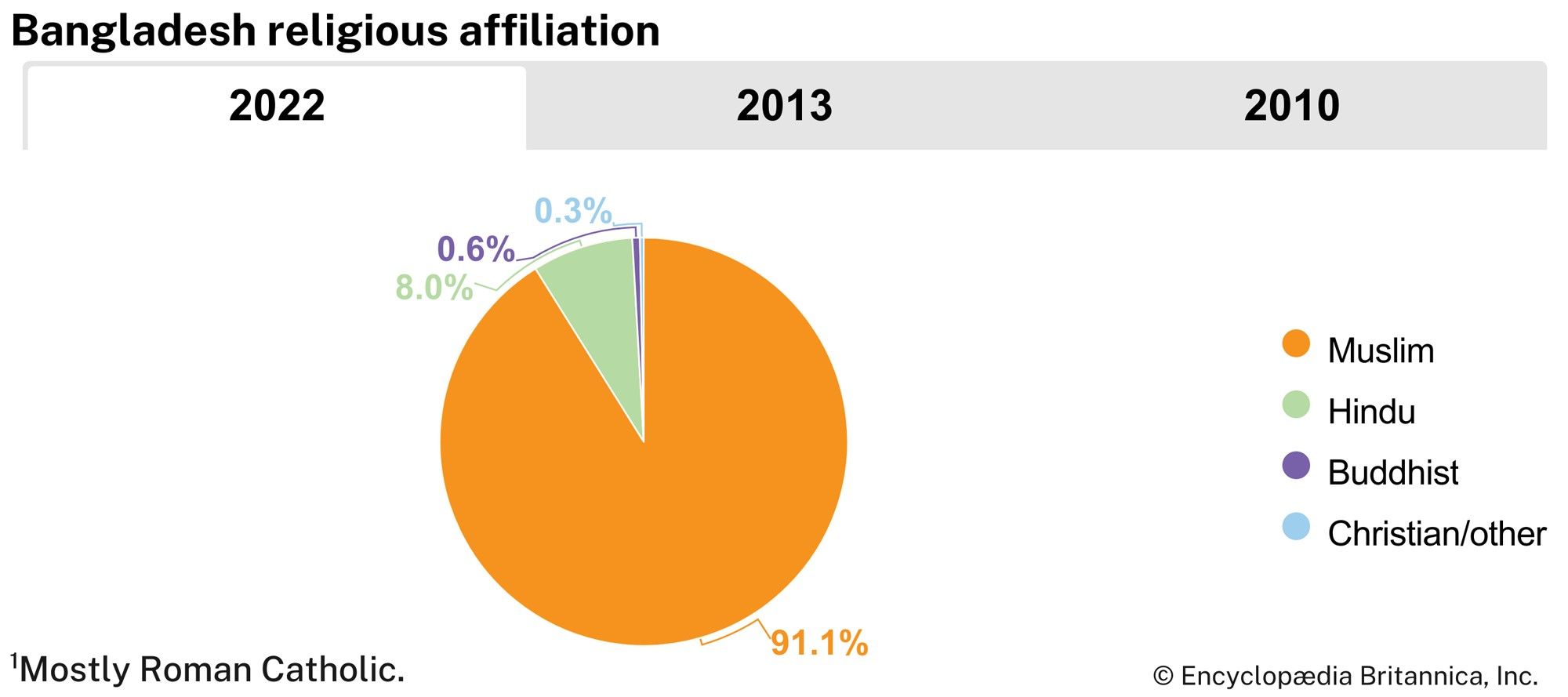 Bangladesh: Religious affiliation