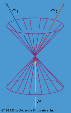 Figure 4: The decay of a particle of mass M into two particles the sum of whose rest masses is less than M (see text).