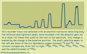 Figure 7: The mass spectrum of osmium. This recorder trace was obtained with an electron multiplier detecting OsO3−. The leftmost and rightmost peaks were recorded with the detector gain set at a value 100 times that used for the rest of the spectrum; this change is marked by the change in the baseline position. The small satellite peaks to the left are those of the low abundance oxygen isotopes 17O and 18O; the osmium isotopes are, from left to right, 184Os, 186Os, 188Os, 189Os, 190Os, and the satellite peaks of 192Os.