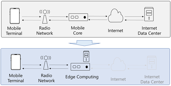 Figure 1: Edge Computing