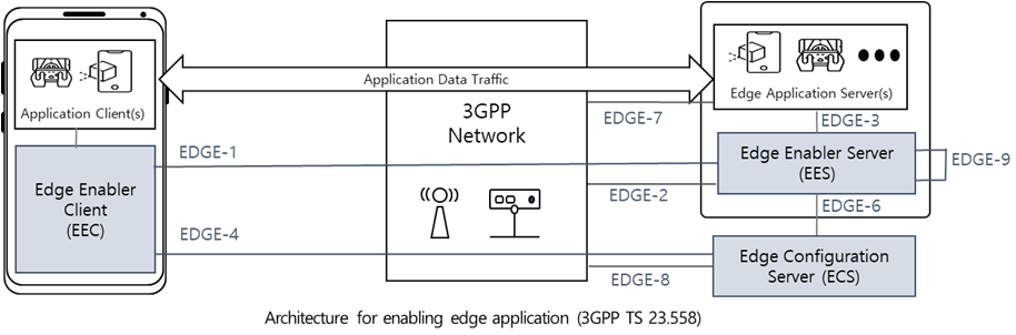 Architecture for enabling edge application (3GPP TS 23.558)