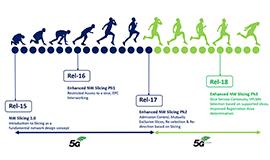 [Blog] Network Slicing – A Service-Oriented Network Architecture for Industry Verticals