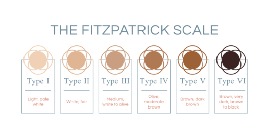 Fitzpatrick Scale