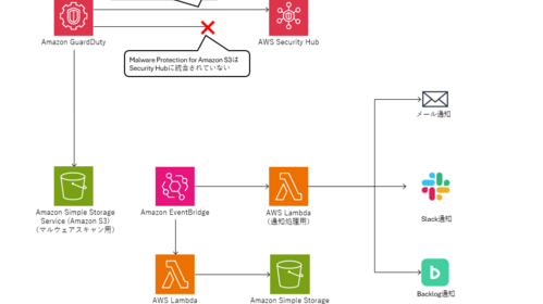 GuardDuty の機能を使って S3 のウィルスチェックをしよう！