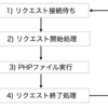 php-fpm リクエストサイクル