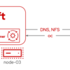 【番外編】ゼロからはじめるOpenShift Virtualization（3）共有ストレージの作成（NFSプロビジョナーの構築）