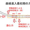 宇都宮LRT脱線事故の考察（芳賀宇都宮ＬＲＴ宇都宮駅構内進入カーブ付近HU306編成、試運転2日目、【独立車輪が車体中央にある低床LRT】曲線進入時の力の作用を考察）