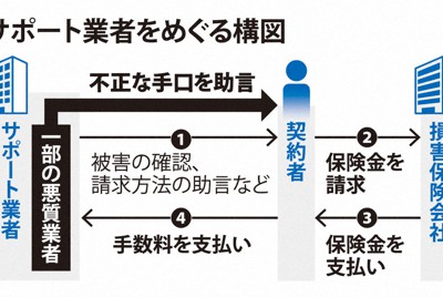 サポート業者をめぐる構図