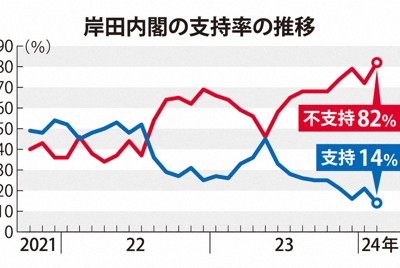 岸田内閣の支持率の推移