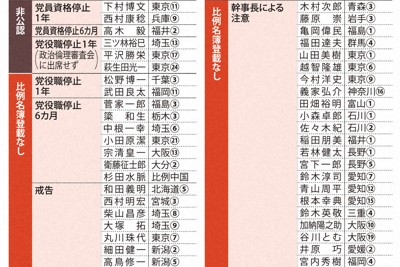 石破首相の裏金議員みそぎ論　「世論迎合、仲間売った」安倍派は反発