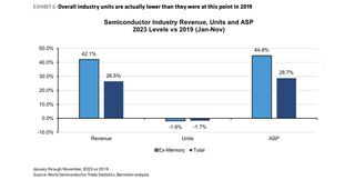 Semiconductor Industry Growth