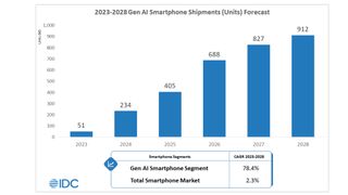 IDC AI Smartphone shipment forecast