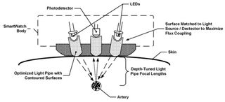 Fitbit's diagram explaining how its technology will work to monitor for arterial stiffness.