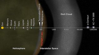 Solar System in Perspective 