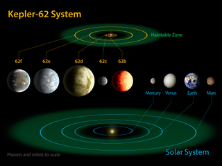 This diagram compares the planets of the inner solar system to Kepler-62, a five-planet system about 1,200 light-years from Earth in the constellation Lyra. The five planets of Kepler-62 orbit a star classified as a K2 dwarf, measuring just two thirds the size of the sun and only one fifth as bright.