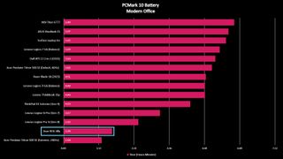 Asus ROG Ally PCMark 10 Battery benchmark.