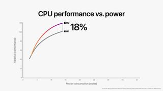 Apple Wwdc22 M2 Chip Cpu Perf Vs Power 01