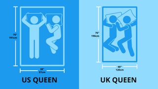 Illustration showing US and UK queen mattress sizes