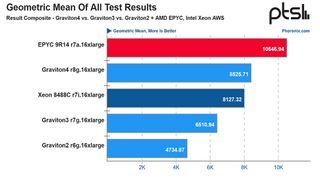 Graviton4 test results