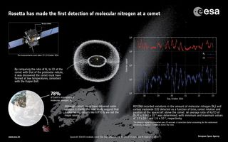 Infographic portraying the first molecular nitrogen detection at Comet 67P/Churyumov–Gerasimenko.