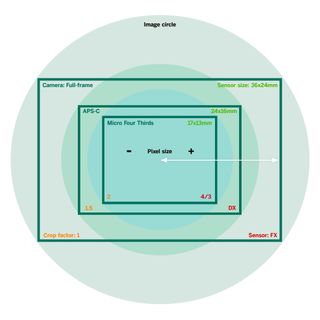 Sensor sizes comparison