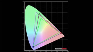 AYANEO Slide produced 100% of sRGB, 87% of AdobeRGB, and 95% of P3.