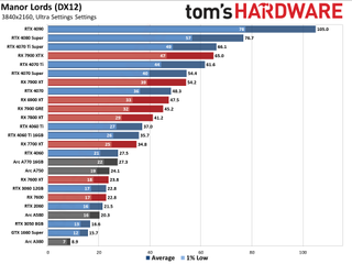 Manor Lords GPU benchmarks