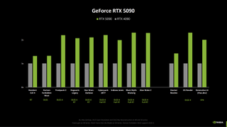 Nvidia RTX 5090 vs RTX 4080 performance