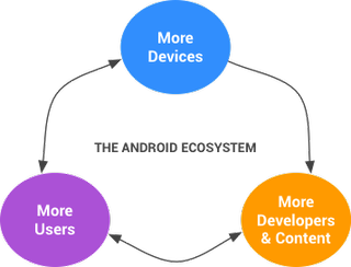 The Android Ecosystem