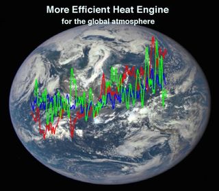 Kinetic energy and the atmosphere