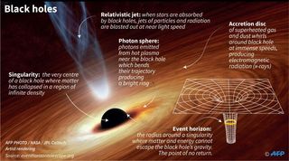 A diagram of the anatomy of a black hole. It labels (from left to right) the singulrity: The very center of a black hole where matter has collapsed in a region of infinite density. Relativistic jet: When stars are absorbed by black holes, jets of particles and rdiation are blasted out at near light speed. Photon sphere: Photons emitted from hot plasma near the black hole which bends their trajectory producing a bright ring. Event horizon: The radius around a singularity where matter and energy cannot escape the black hole's gravity, the point of no return. Accretion disc of superheated gas and dust whirls around the black hole at immense speeds, produing electromagnetic radiation x-rays).