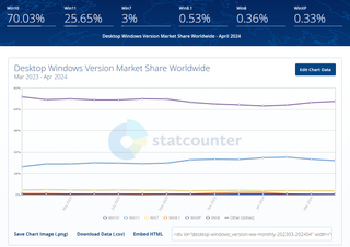 Microsoft's Operating System Market Share- April 2024