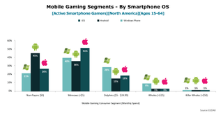 Gaming Revenue Competition