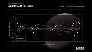 A diagram showing the transmission spectrum of exoplanet LHS 475 b (in white) as compared with a pure methane atmosphere (in green), a featureless spectrum like that of a planet without an atmosphere (in yellow) and a pure carbon dioxide atmosphere (in purple).