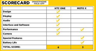 faceoff-scorecard-moto-htc4