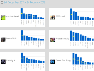 App device usage over 2 months