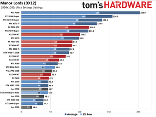 Manor Lords GPU benchmarks