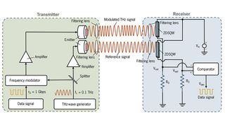 The block diagram of the Floquet-engineered dual-signaling wireless communication framework. At the transmitter end, the system generates both a modulated THz-range signal and a reference THz signal with a frequency matching that of the carrier signal. Meanwhile, the receiver is equipped with two 2DSQWs to detect both the modulated signal and the reference signal. 