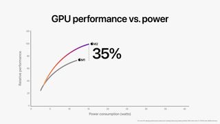 Apple Wwdc22 M2 Chip Gpu Perf Vs Power 01