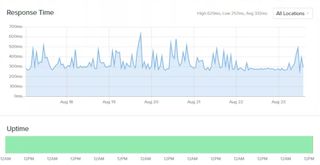 a graph showing response time and uptime