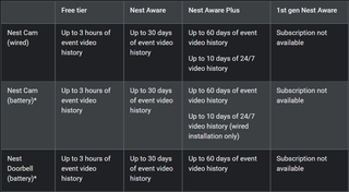 Nest Aware Subscription Chart